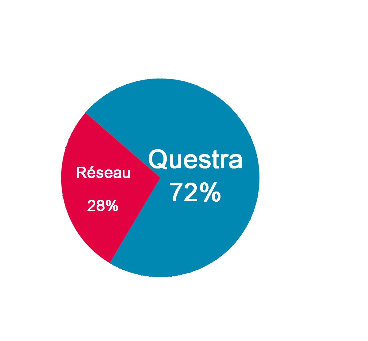 diagramme reseau Questra Holdings et Vous !